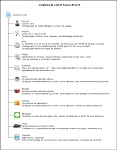 Diagrama Opções do Director (bacula-dir.conf) – DEPRECADO.
