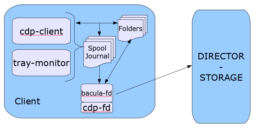 Plugin Protección Continua de Datos Bacula Enterprise