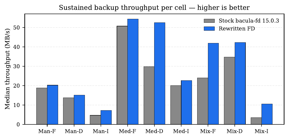 Throughput sustentado por celula — PodHeitor FD vs bacula-fd 15.0.3