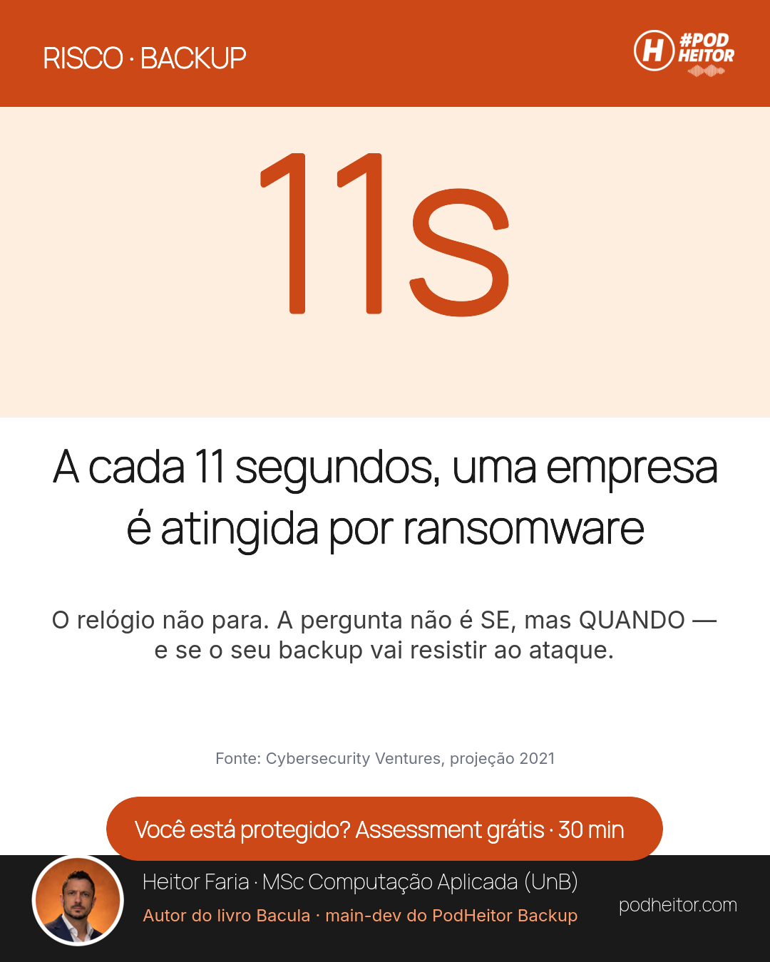 A cada 11 segundos, uma empresa é atingida por ransomware — o seu backup resistiria?