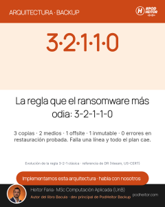 3-2-1-1-0: la regla de backup que el ransomware más odia
